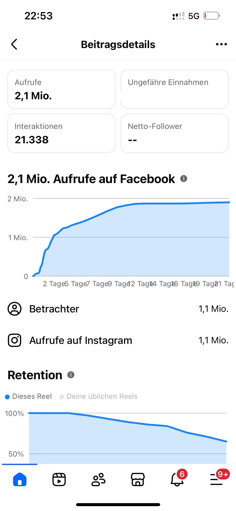 Screenshot der Facebook-Beitragsdetails eines Reels: 2,1 Mio. Aufrufe, 21.338 Interaktionen.