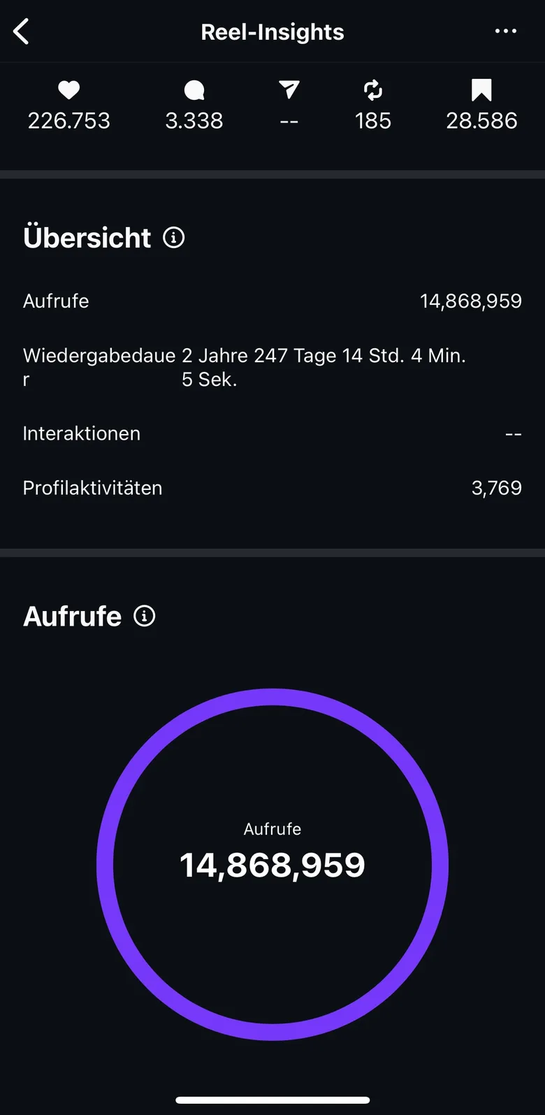 Screenshot der Instagram Reel-Insights: 14.868.959 Aufrufe, 226.753 Likes, 28.586 gespeicherte Beiträge.