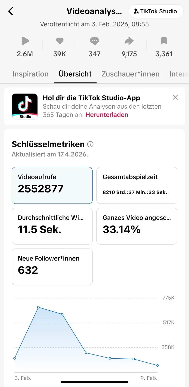 Screenshot der TikTok-Videoanalyse: 2.552.877 Videoaufrufe, 39 Tsd. Likes, 9.175 Shares, 3.361 gespeicherte Videos, 632 neue Follower.