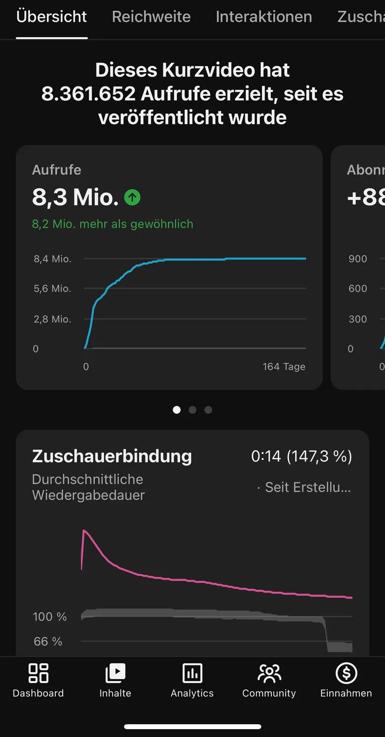 Screenshot der YouTube-Studio-Analytics eines Kurzvideos: 8.361.652 Aufrufe, durchschnittliche Wiedergabedauer 0:14 (147,3 %).